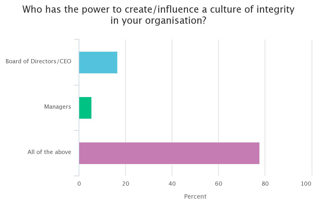 Webinar Business Integrity Poll 2