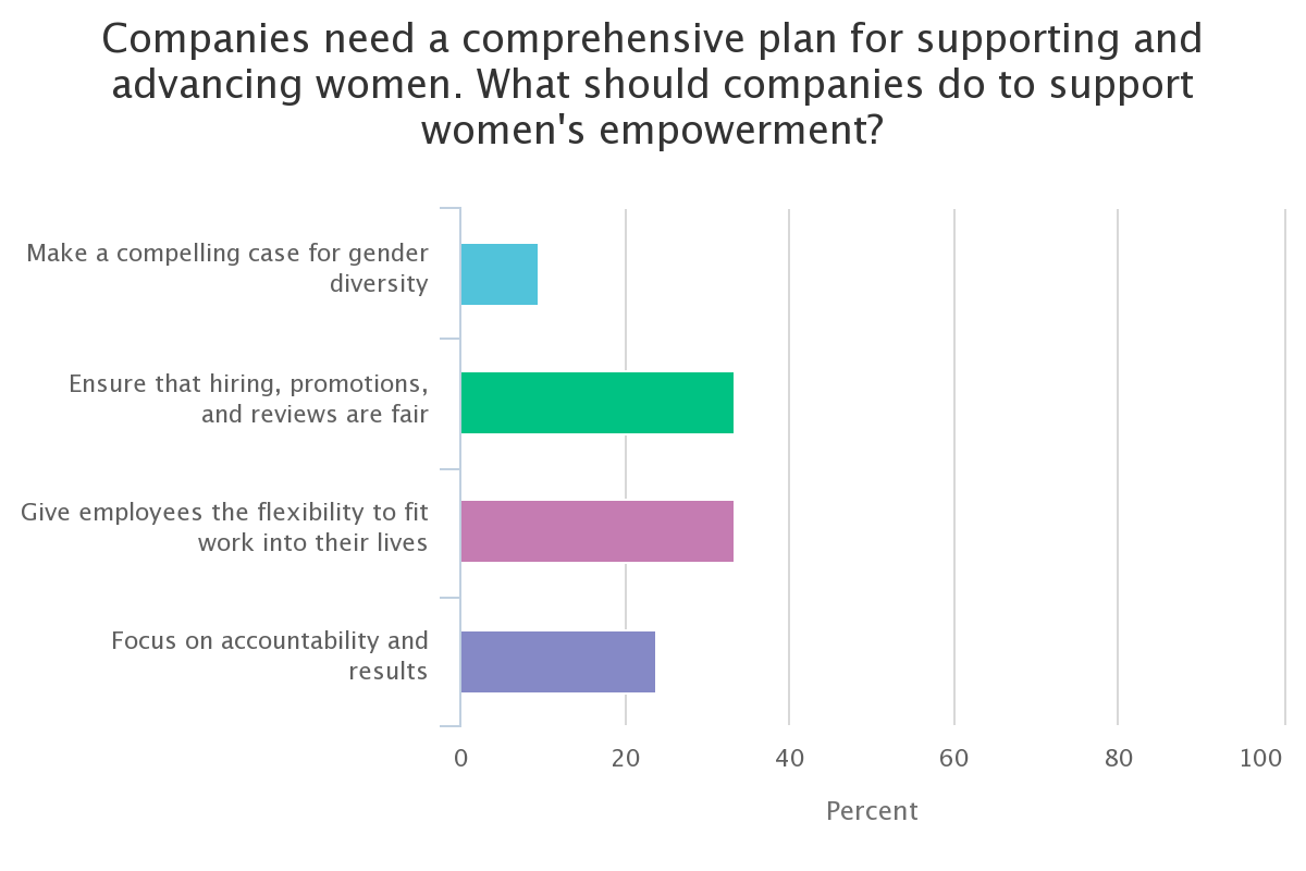 Webinar Gender Equity Poll 3